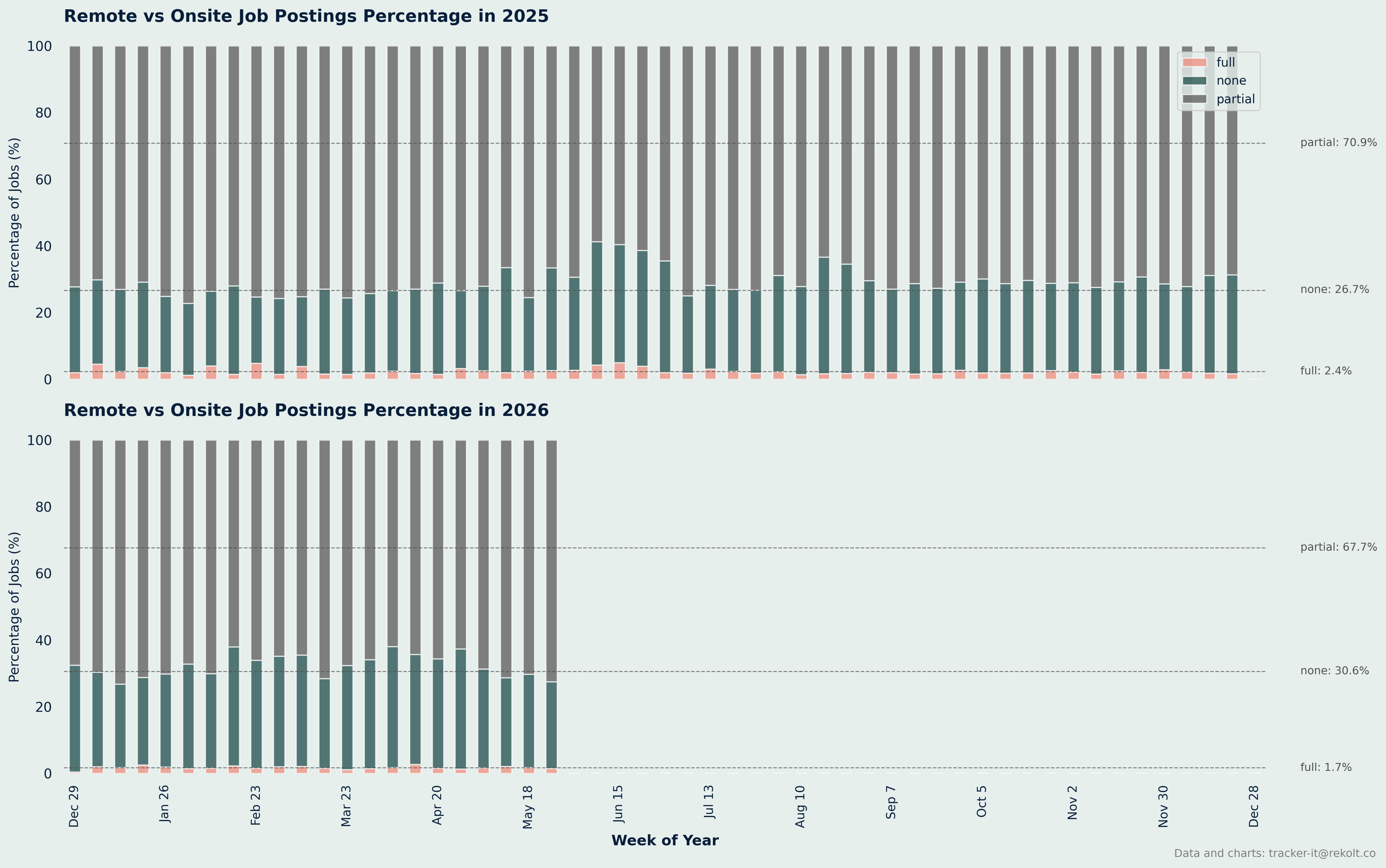 Remote Vs Onsite Percentage Chart