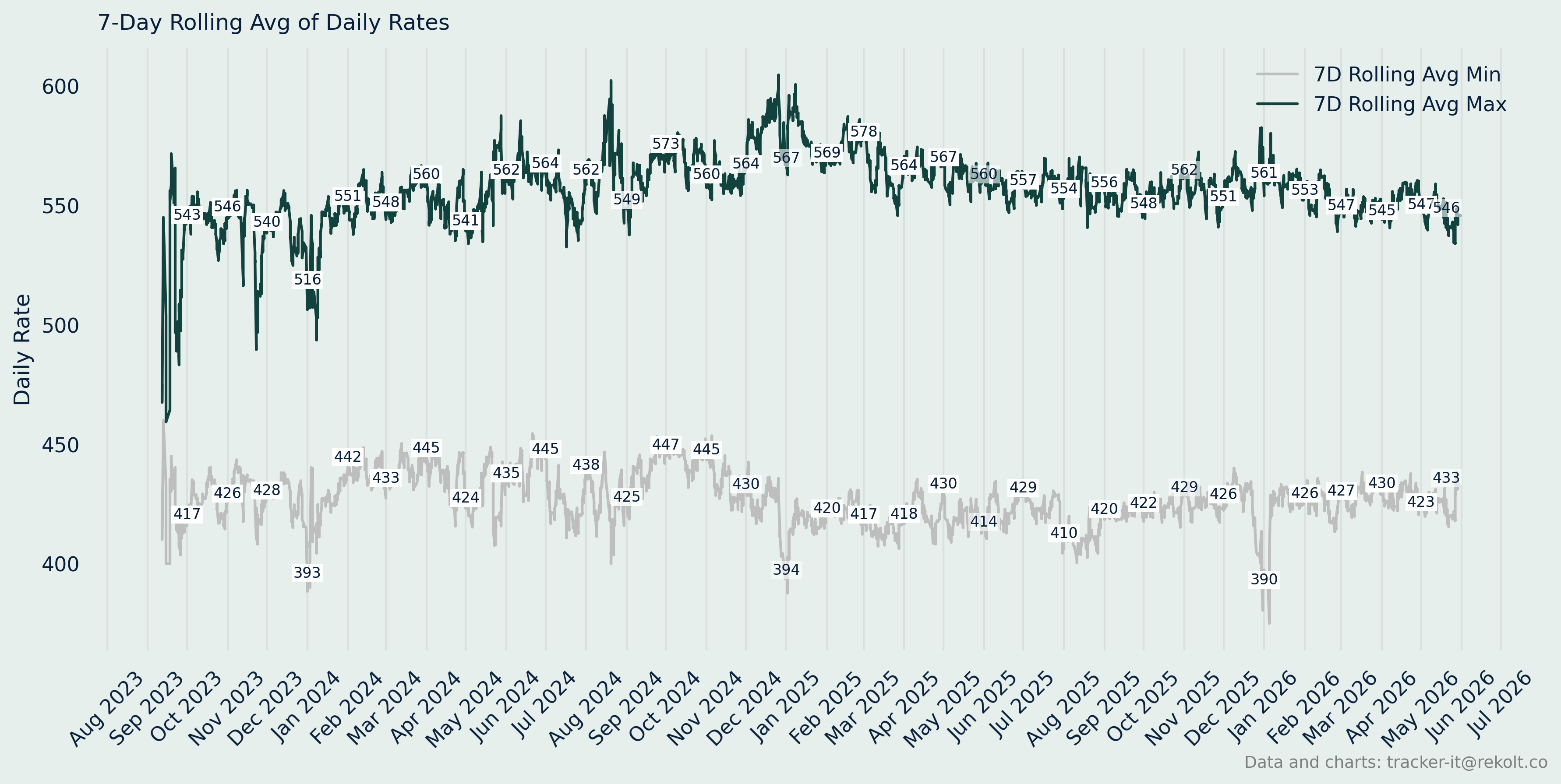 Annual Salary Chart