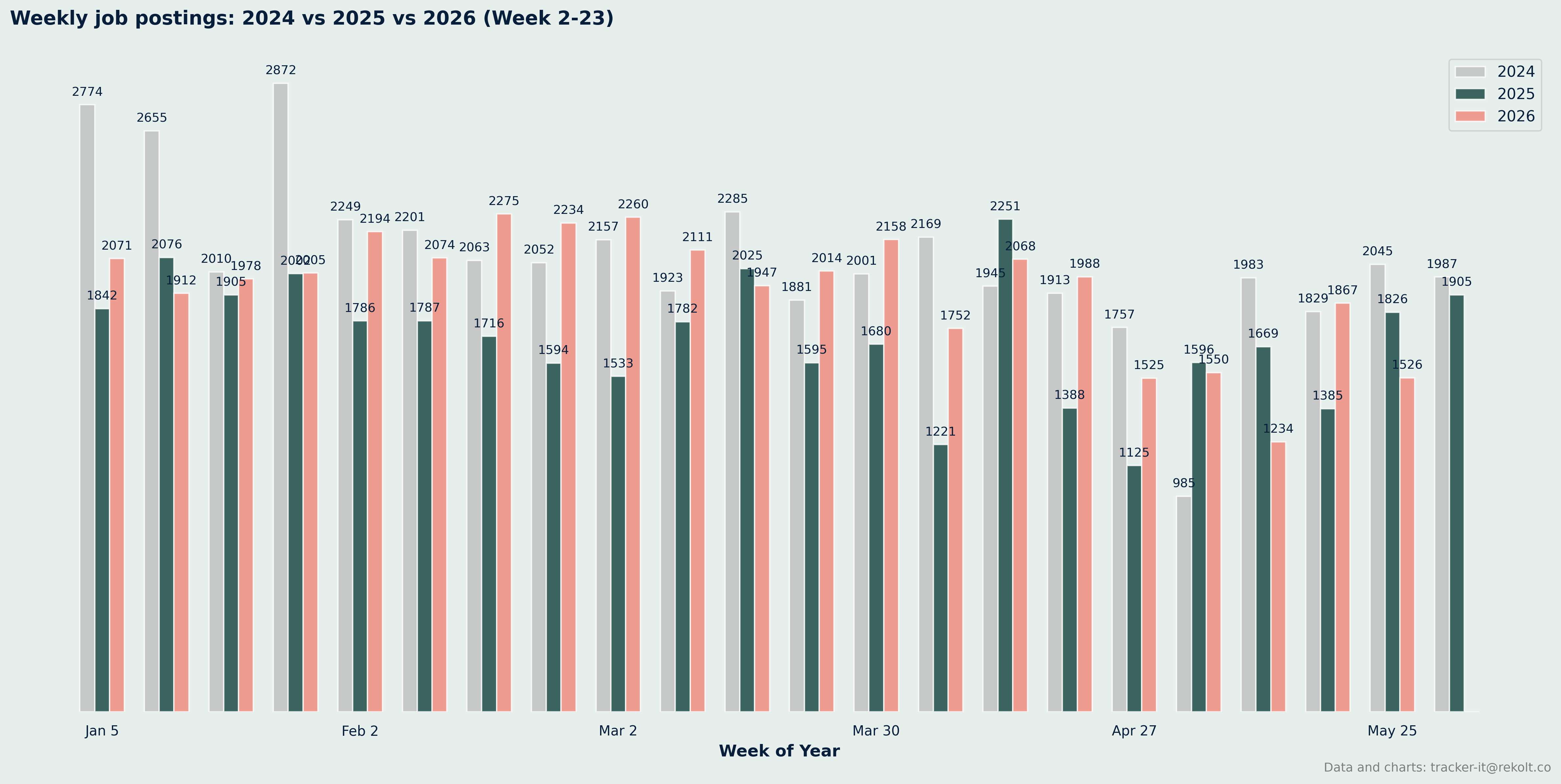 Weekly Vs Last Year Chart