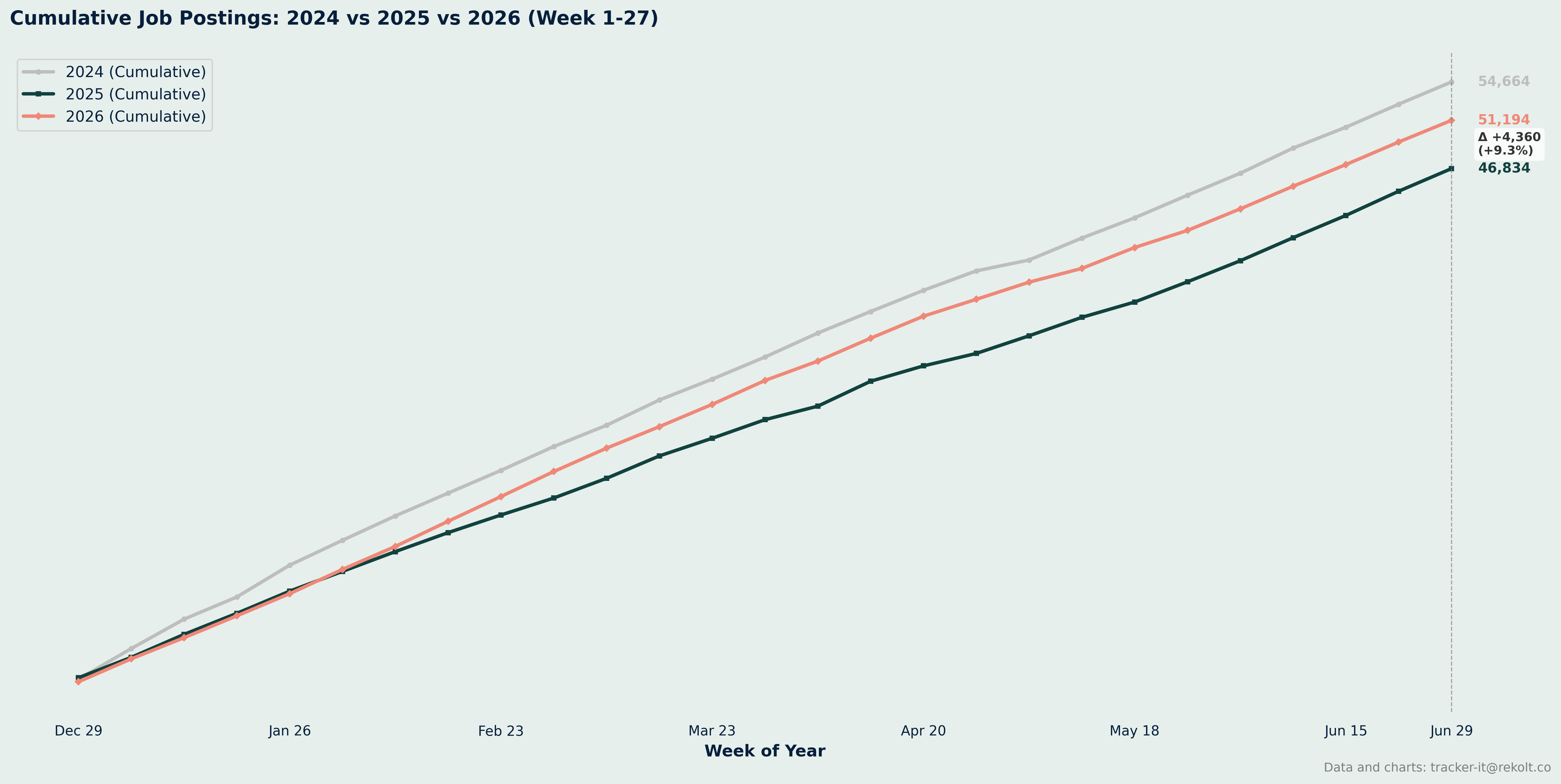 Ytd Cumlated Chart