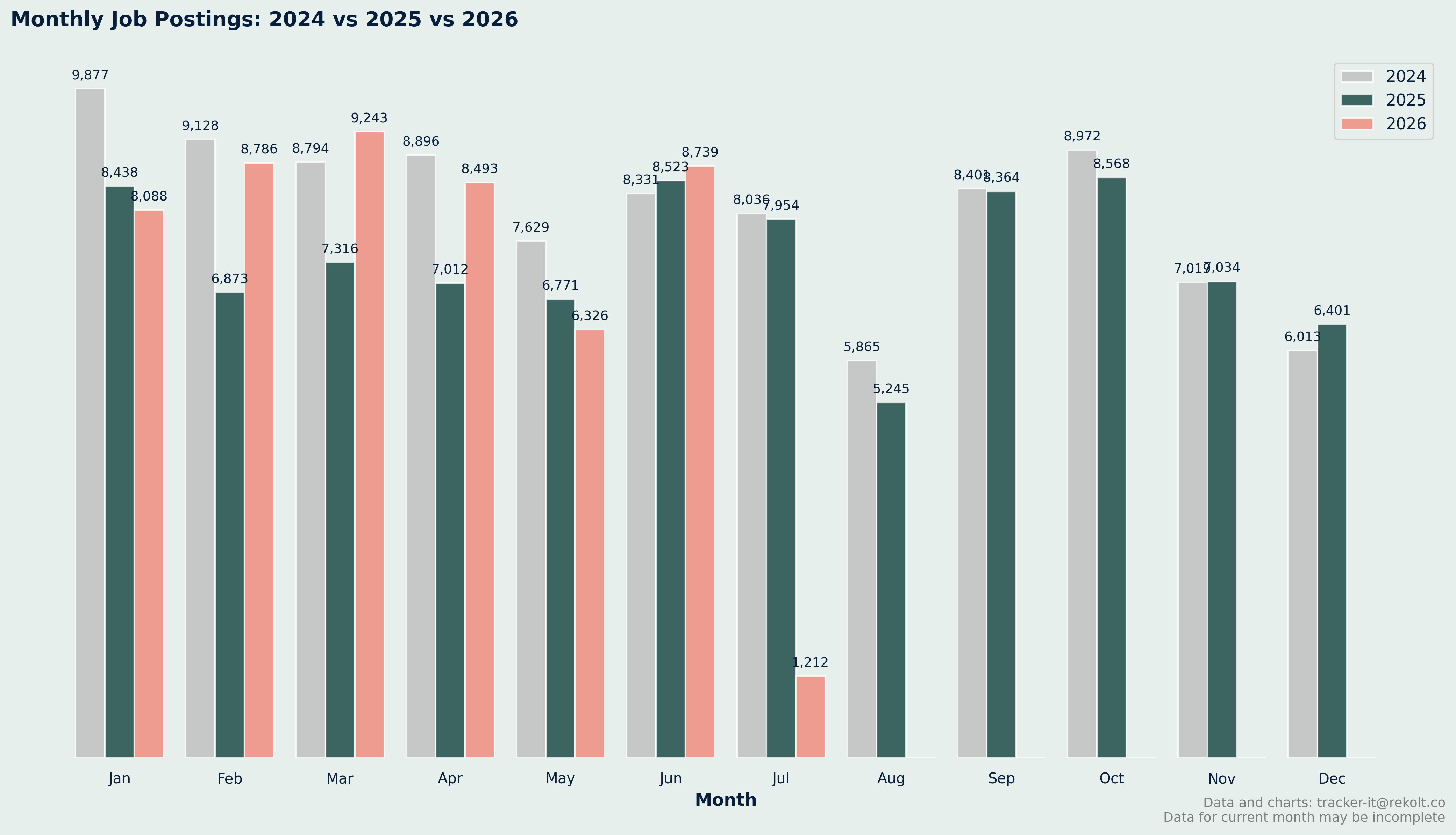 Month On Month Vs Last Year Chart