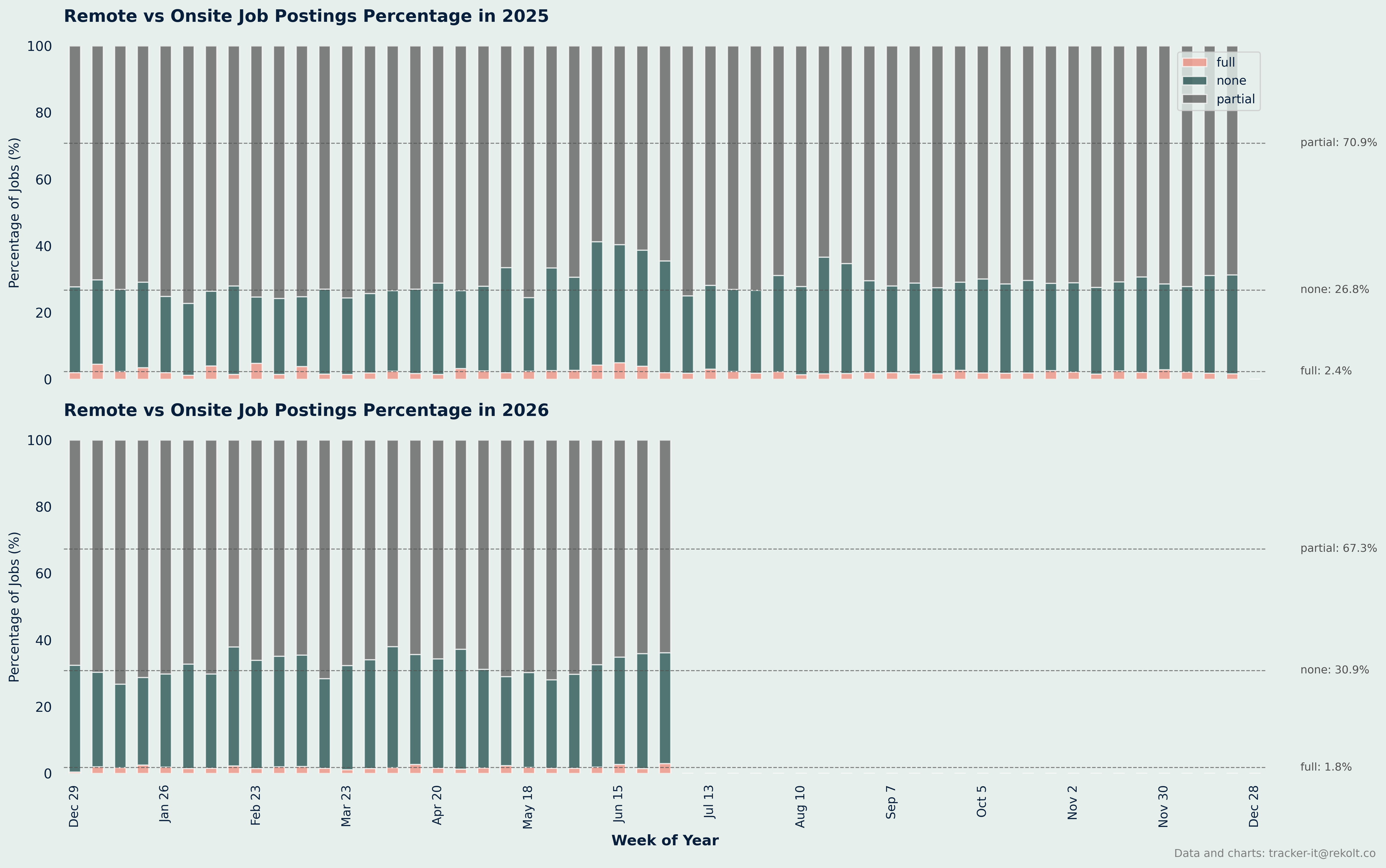 Remote Vs Onsite Percentage Chart