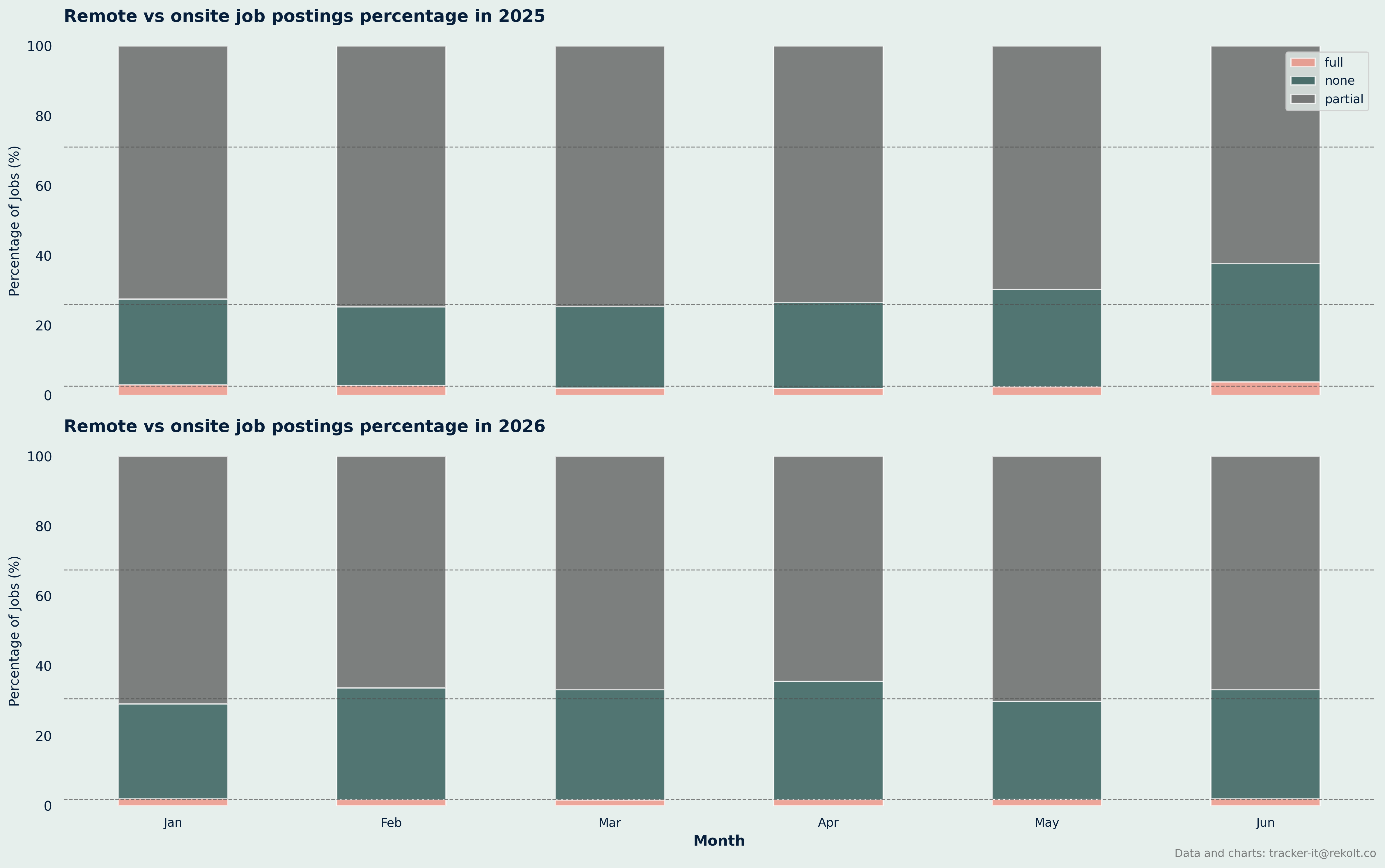 Remote Vs Onsite Chart