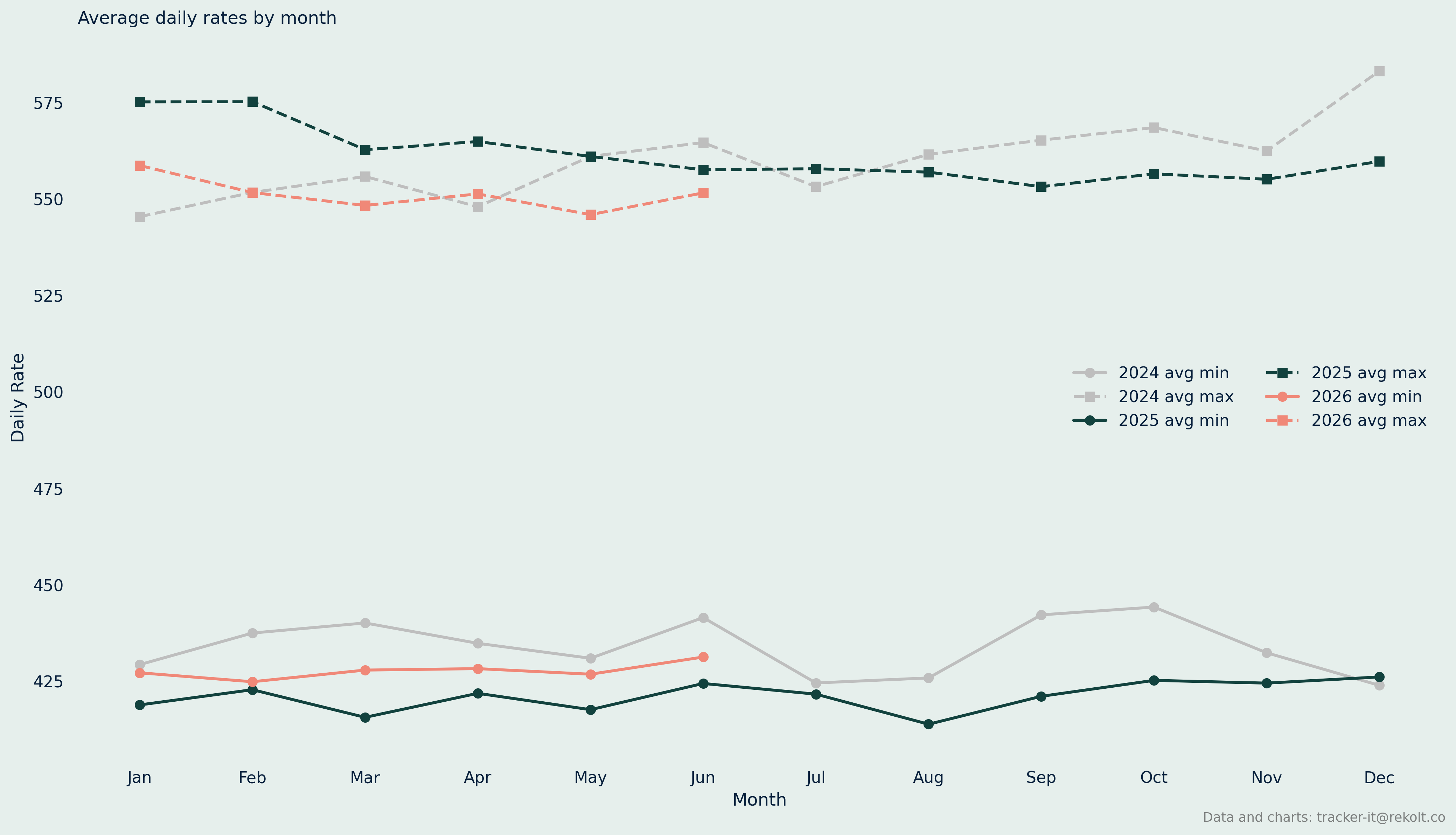 Annual Salary Chart