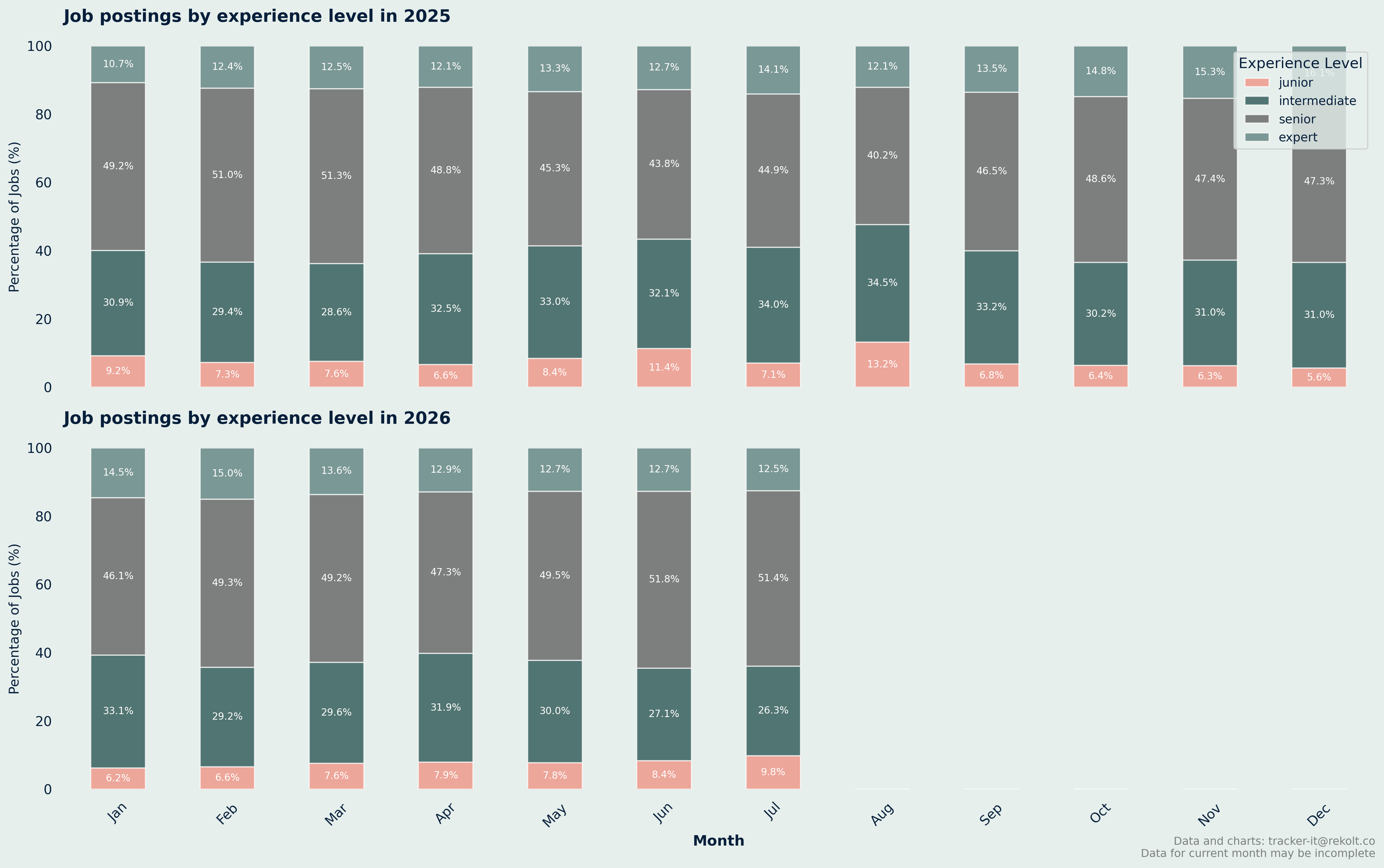 Experience Level Monthly Chart