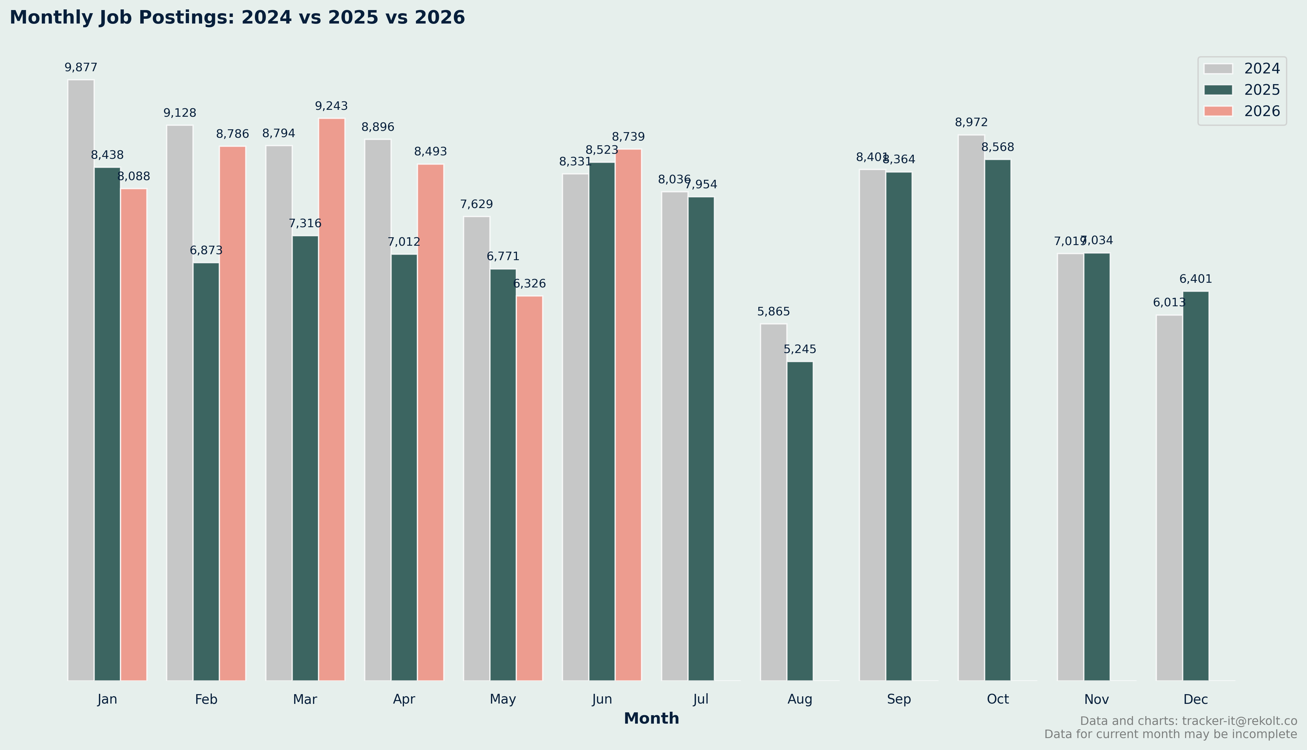 Month On Month Vs Last Year Chart