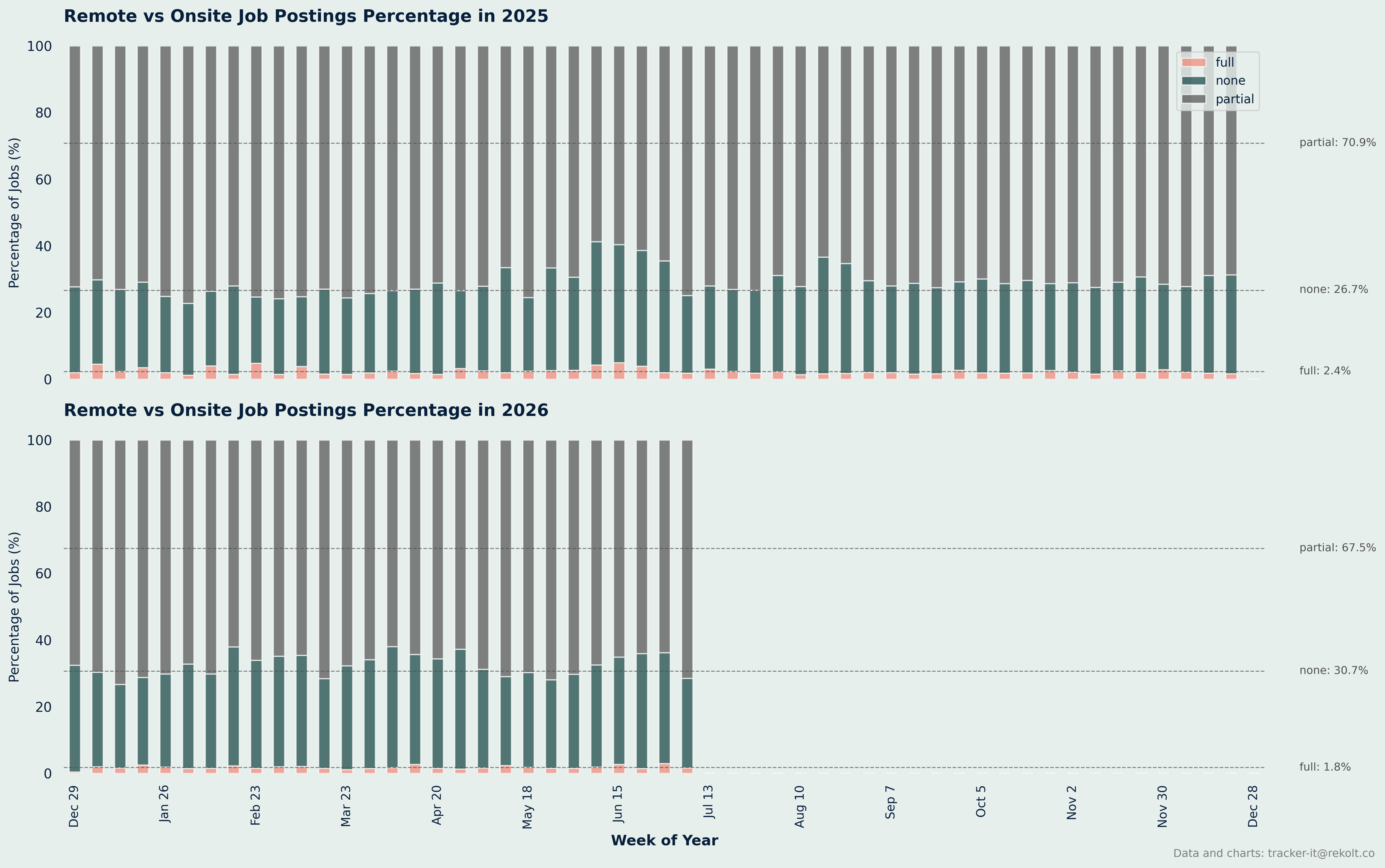 Remote Vs Onsite Percentage Chart