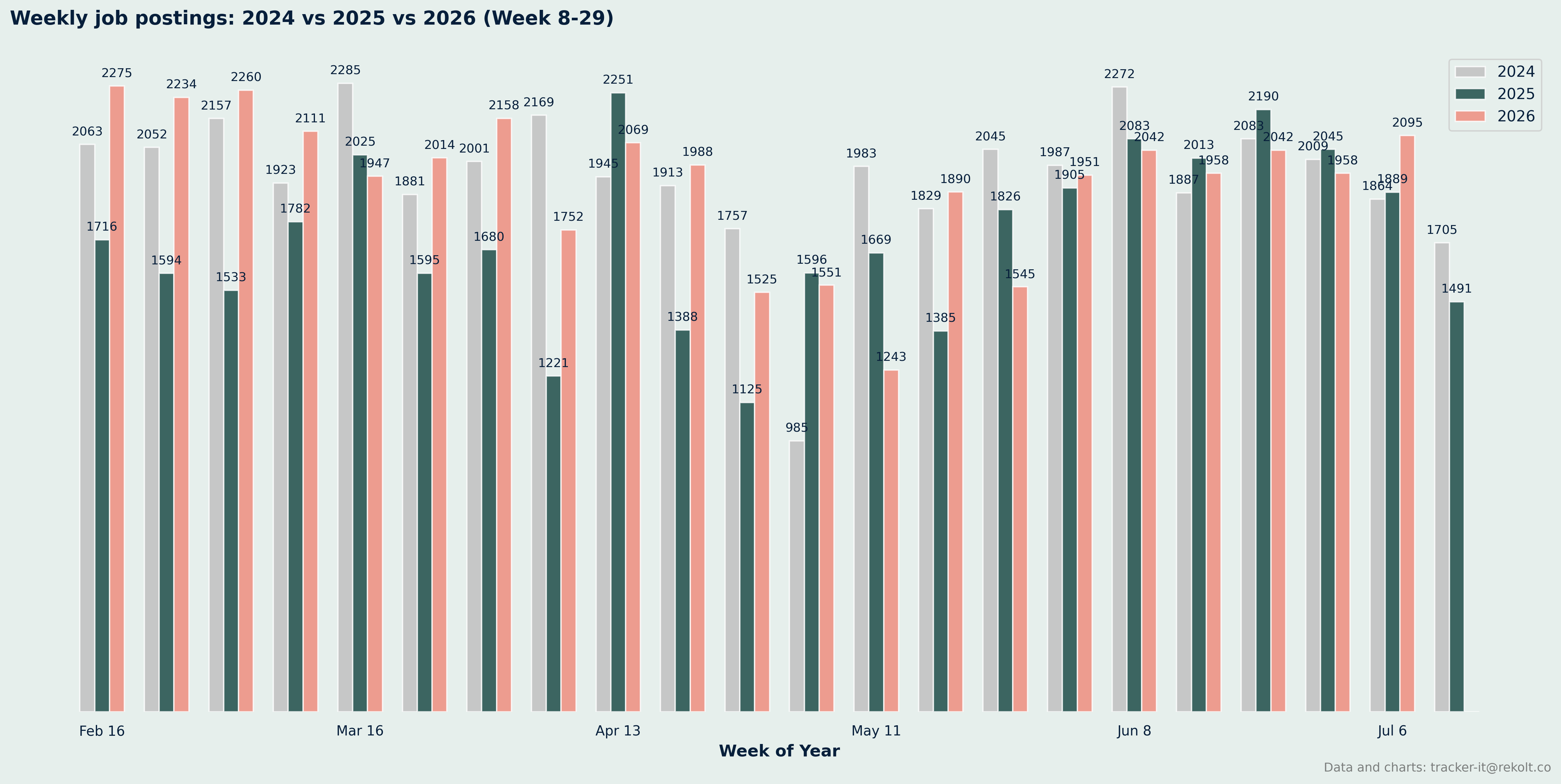 Weekly Vs Last Year Chart