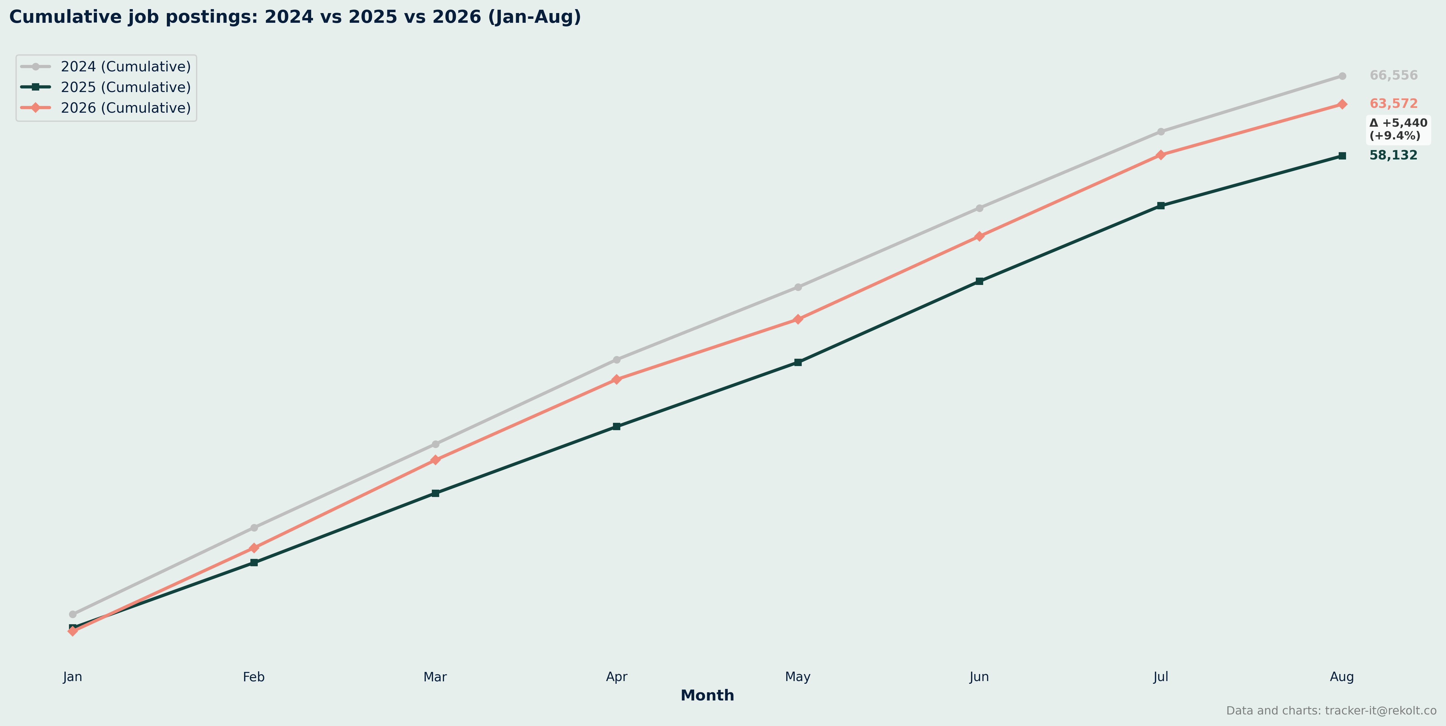 Ytd Cumlated Chart