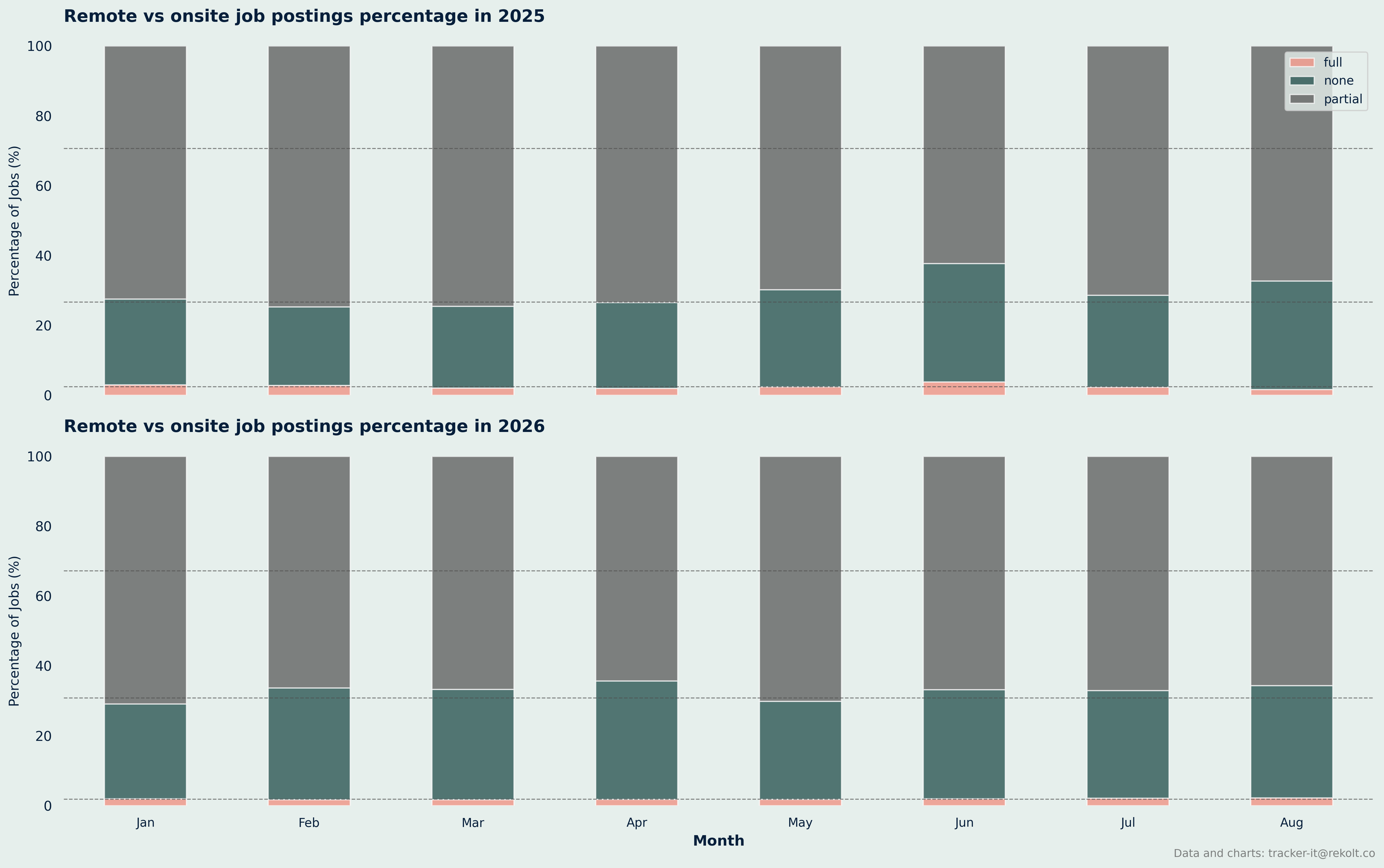 Remote Vs Onsite Chart