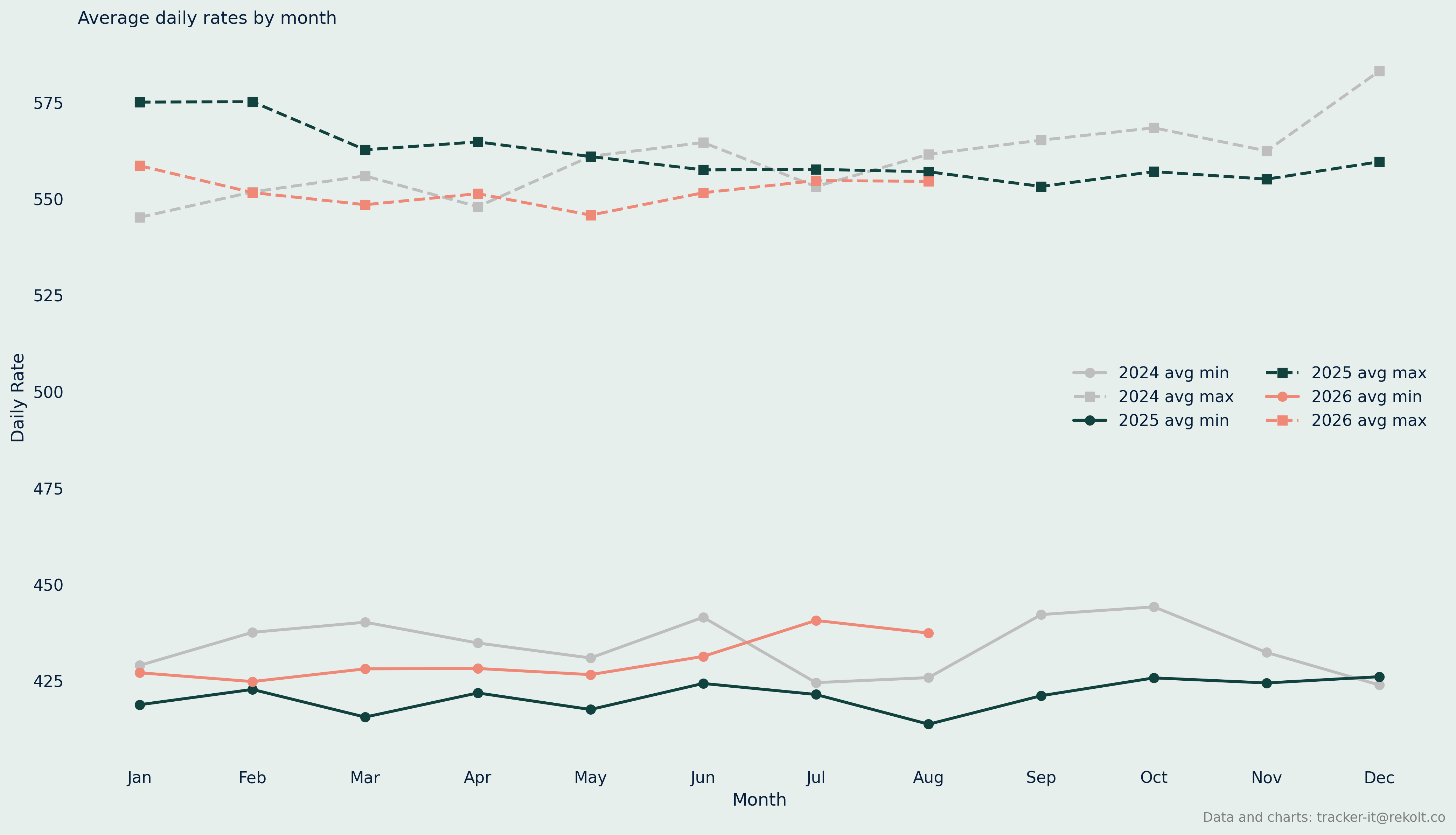Annual Salary Chart